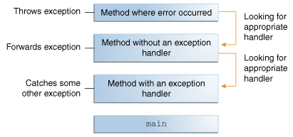 exception-process