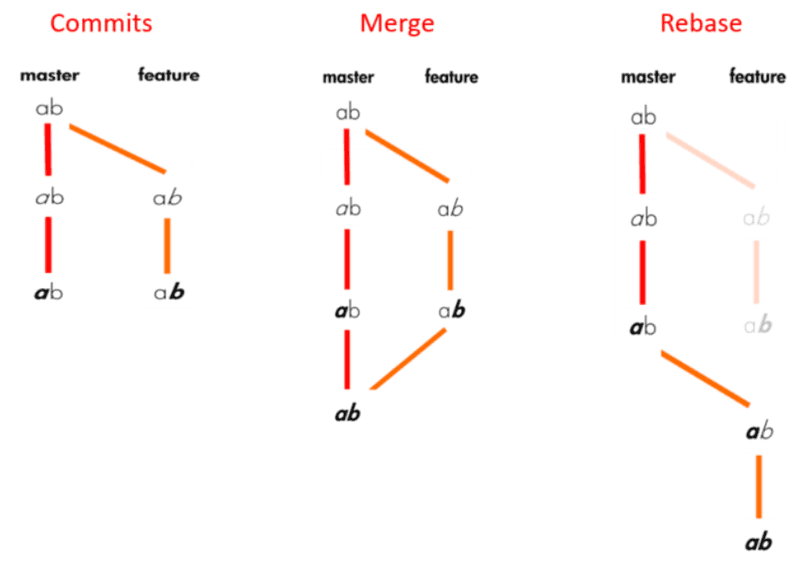 merge rebase