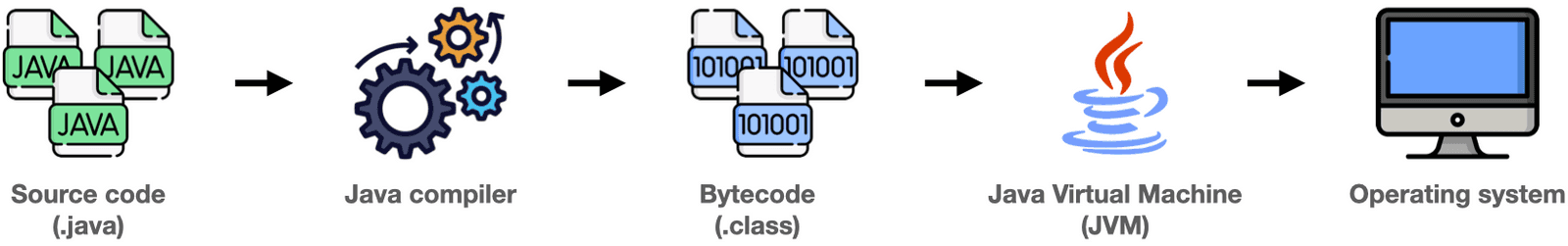 Compile-time errors