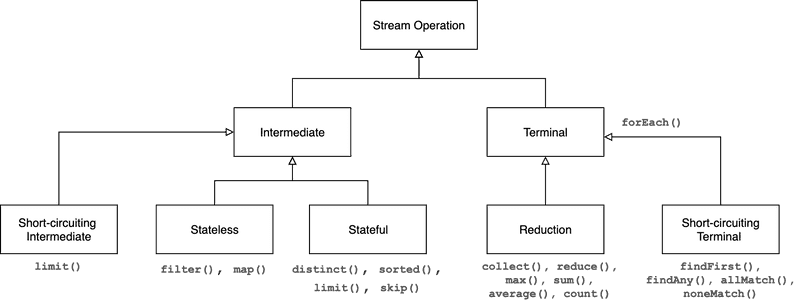 operation taxonomy