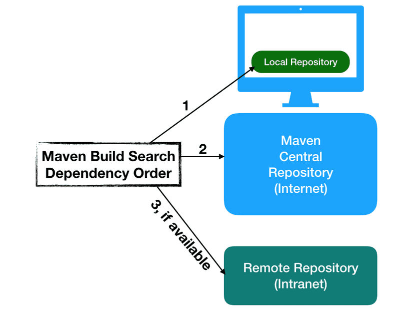 maven build search repository order