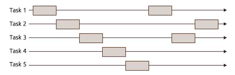 interleaving execution